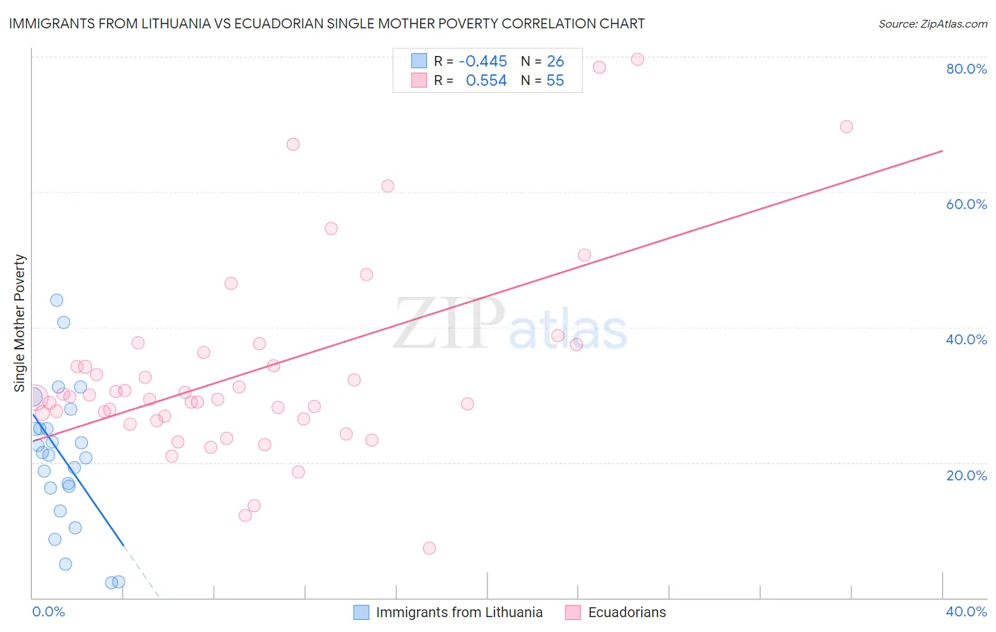 Immigrants from Lithuania vs Ecuadorian Single Mother Poverty