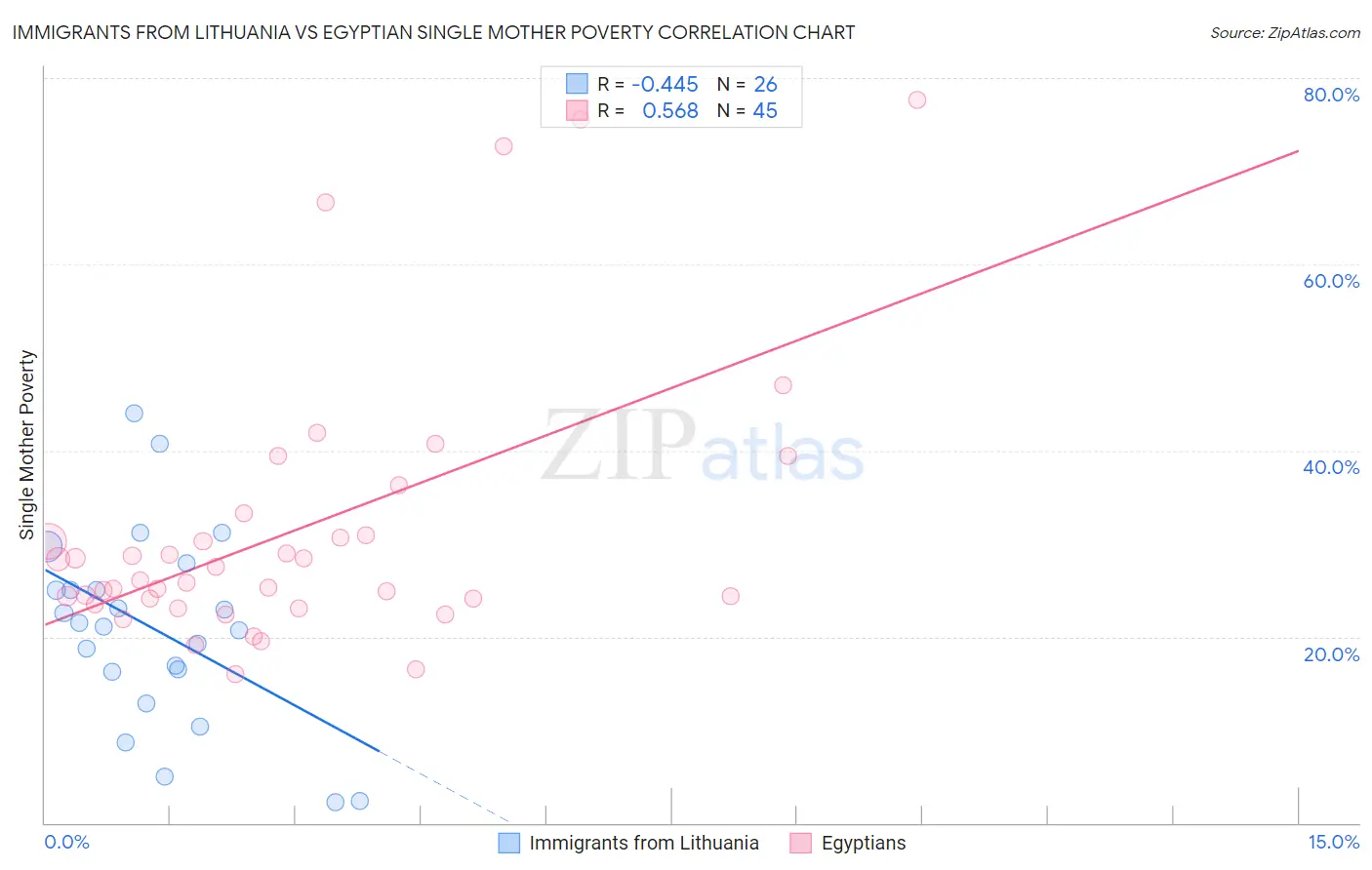 Immigrants from Lithuania vs Egyptian Single Mother Poverty