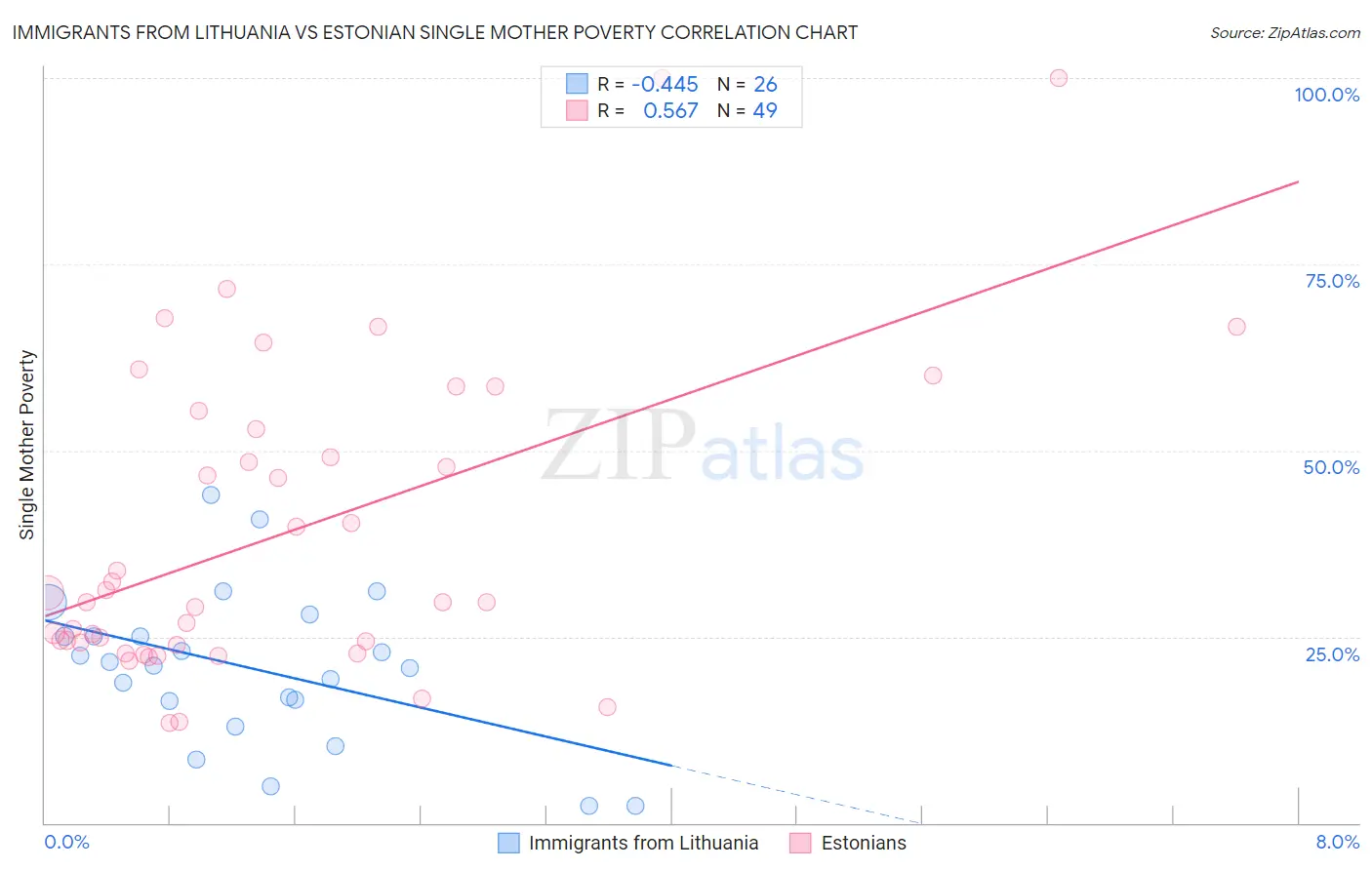 Immigrants from Lithuania vs Estonian Single Mother Poverty