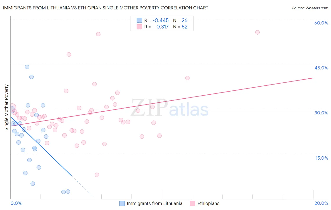 Immigrants from Lithuania vs Ethiopian Single Mother Poverty