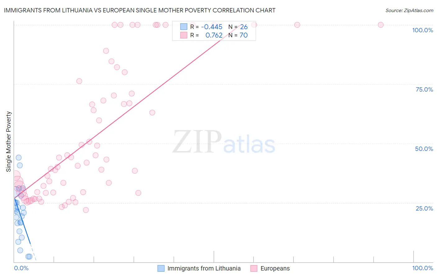 Immigrants from Lithuania vs European Single Mother Poverty