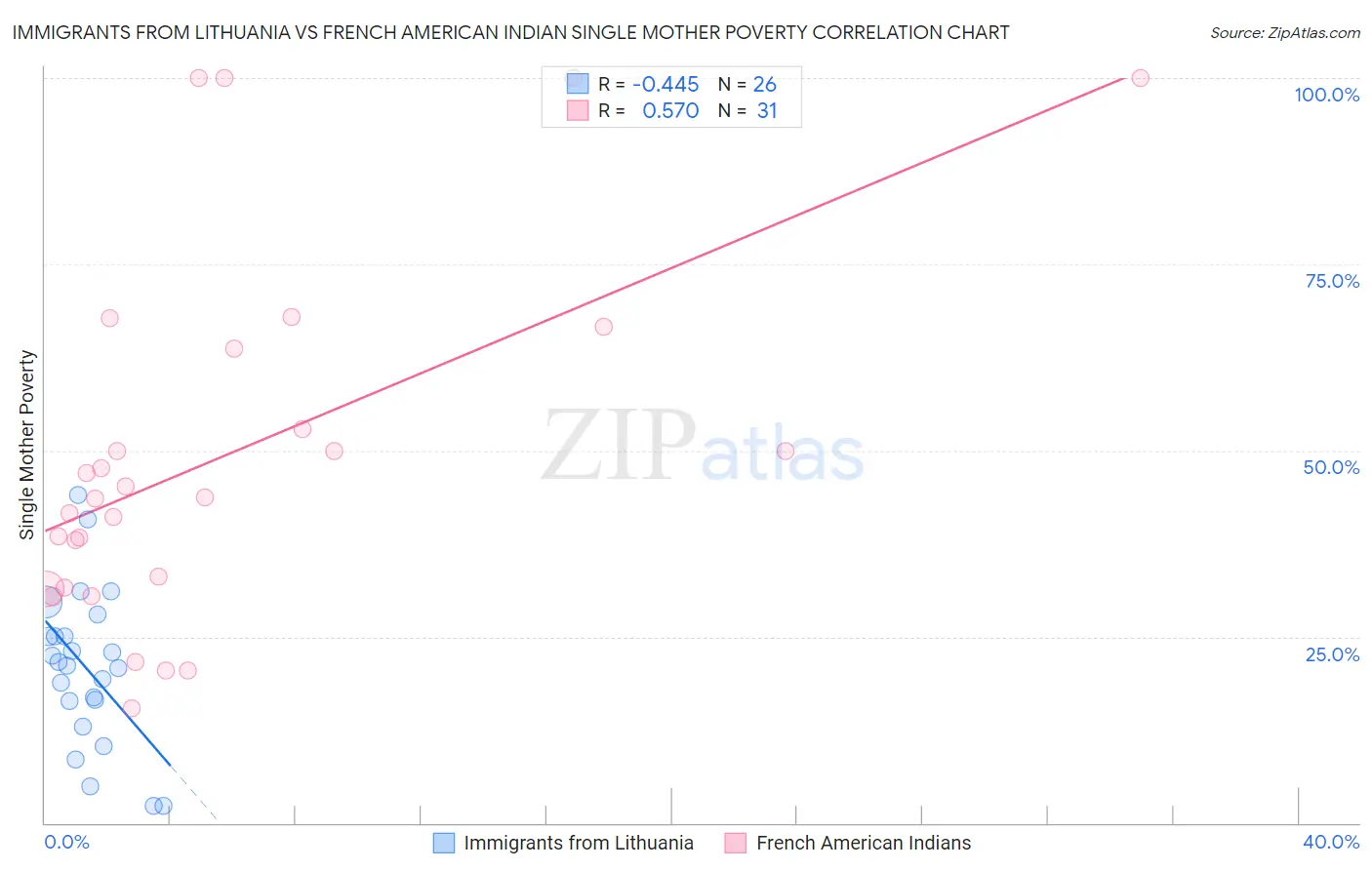 Immigrants from Lithuania vs French American Indian Single Mother Poverty