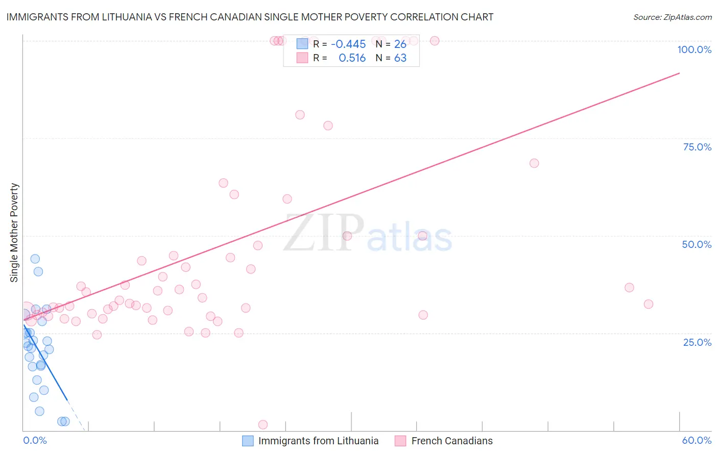 Immigrants from Lithuania vs French Canadian Single Mother Poverty