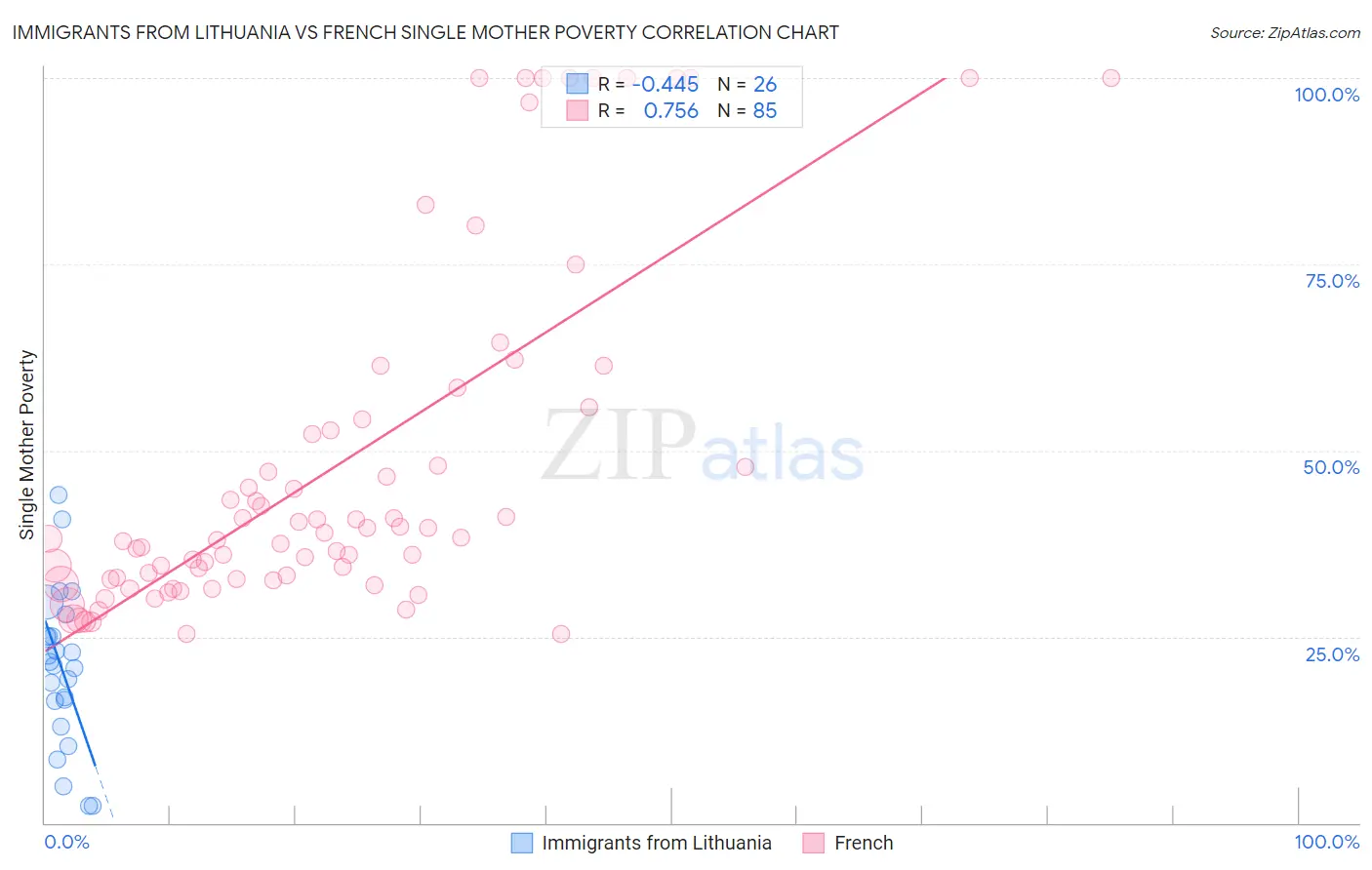 Immigrants from Lithuania vs French Single Mother Poverty