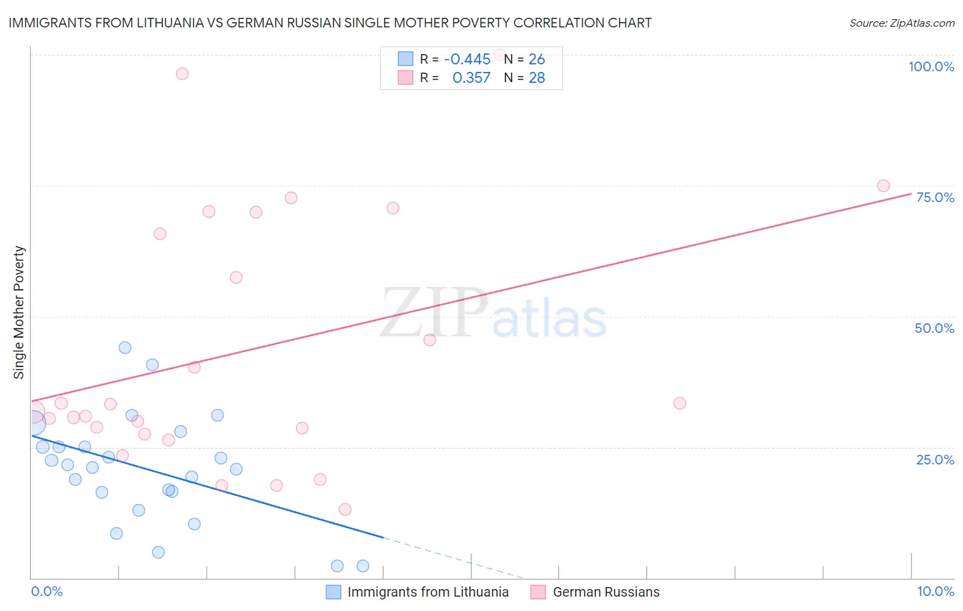 Immigrants from Lithuania vs German Russian Single Mother Poverty