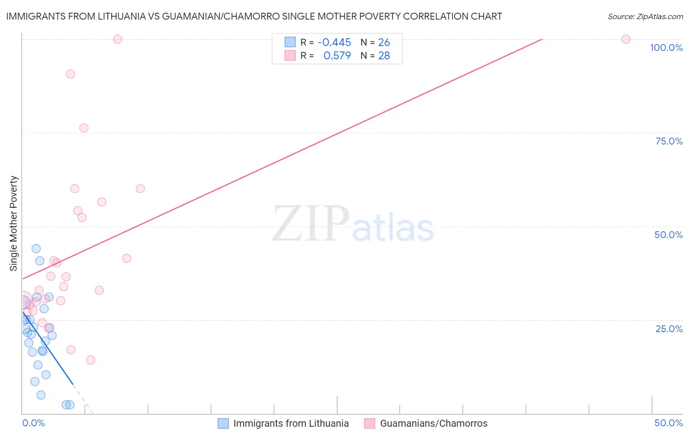 Immigrants from Lithuania vs Guamanian/Chamorro Single Mother Poverty