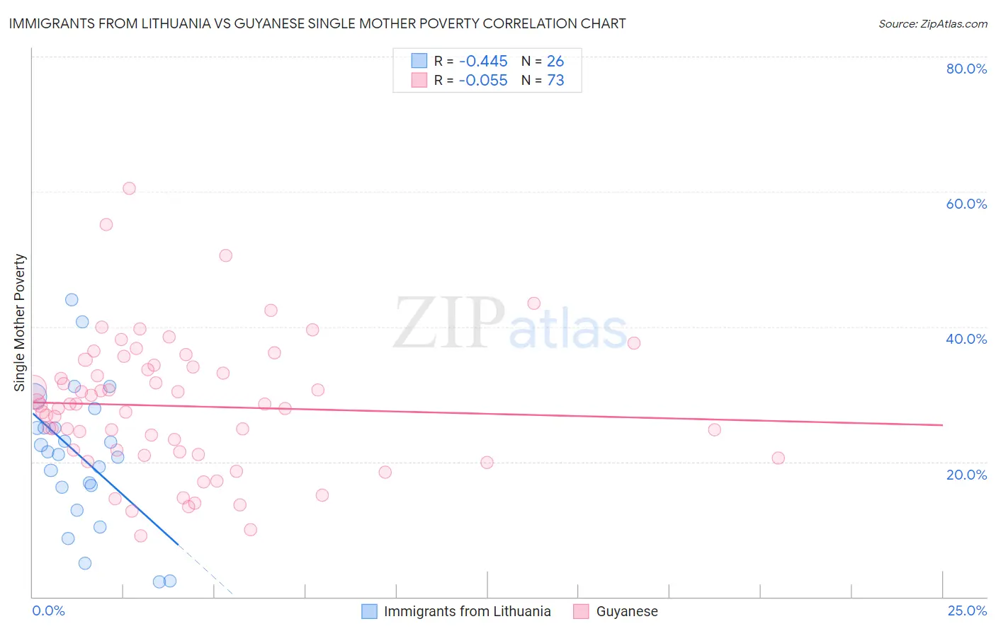 Immigrants from Lithuania vs Guyanese Single Mother Poverty