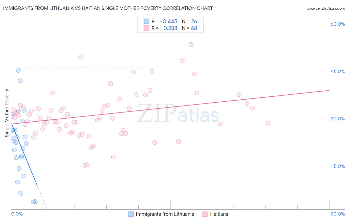 Immigrants from Lithuania vs Haitian Single Mother Poverty