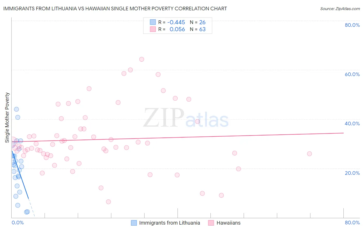 Immigrants from Lithuania vs Hawaiian Single Mother Poverty