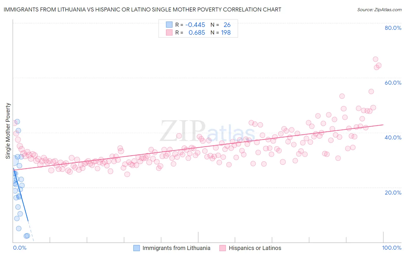 Immigrants from Lithuania vs Hispanic or Latino Single Mother Poverty