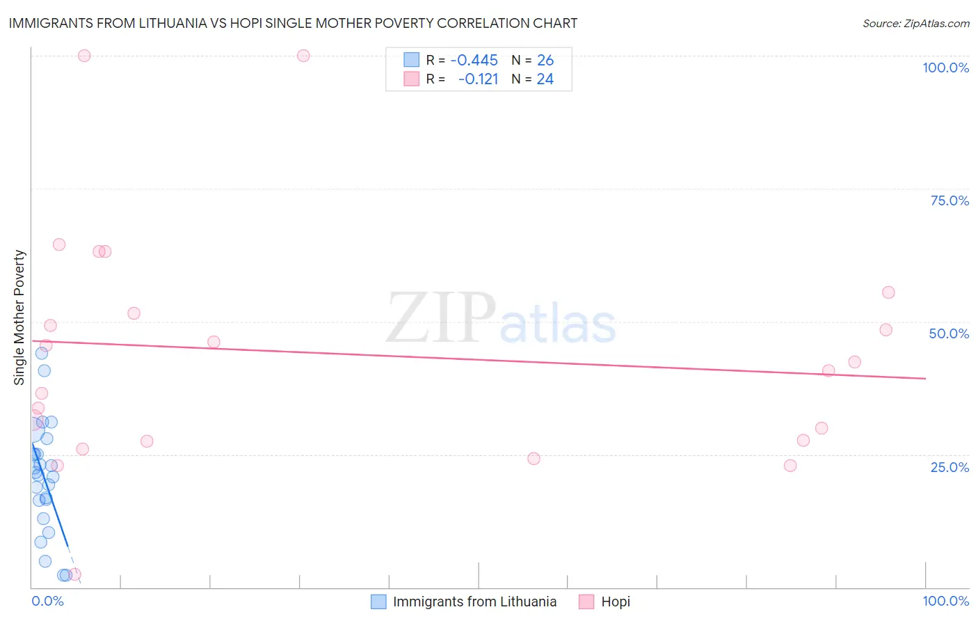 Immigrants from Lithuania vs Hopi Single Mother Poverty