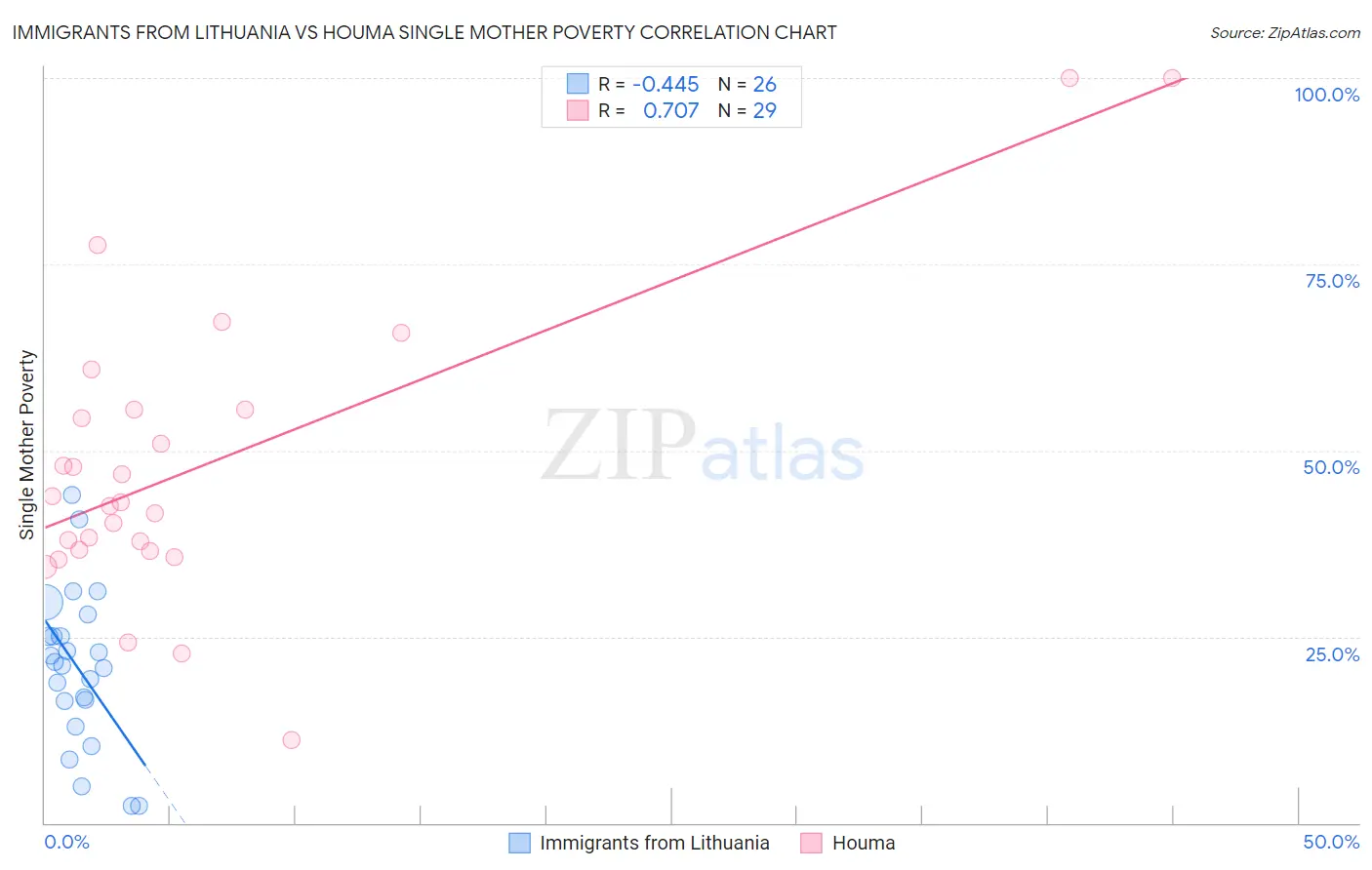 Immigrants from Lithuania vs Houma Single Mother Poverty