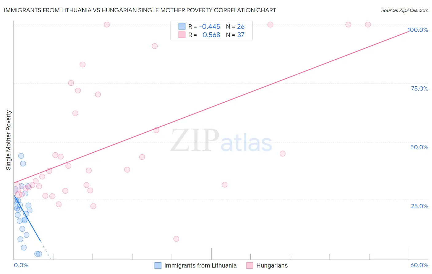 Immigrants from Lithuania vs Hungarian Single Mother Poverty