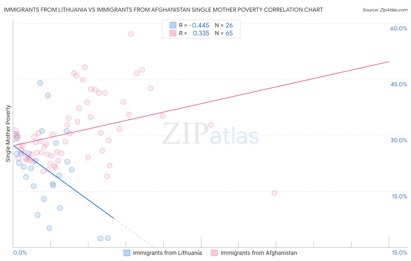 Immigrants from Lithuania vs Immigrants from Afghanistan Single Mother Poverty