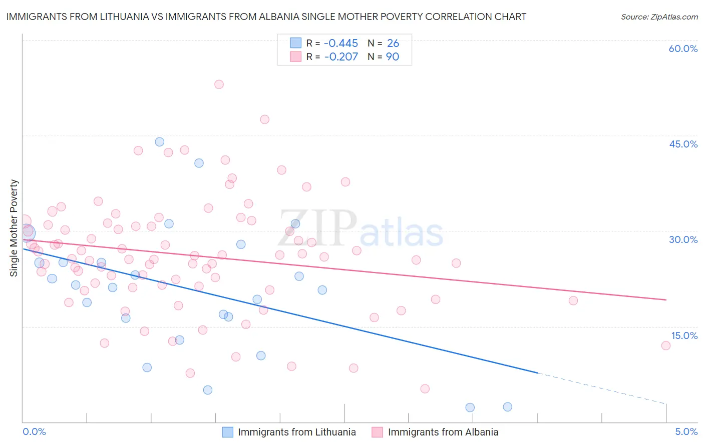 Immigrants from Lithuania vs Immigrants from Albania Single Mother Poverty