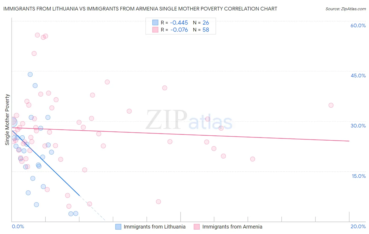 Immigrants from Lithuania vs Immigrants from Armenia Single Mother Poverty