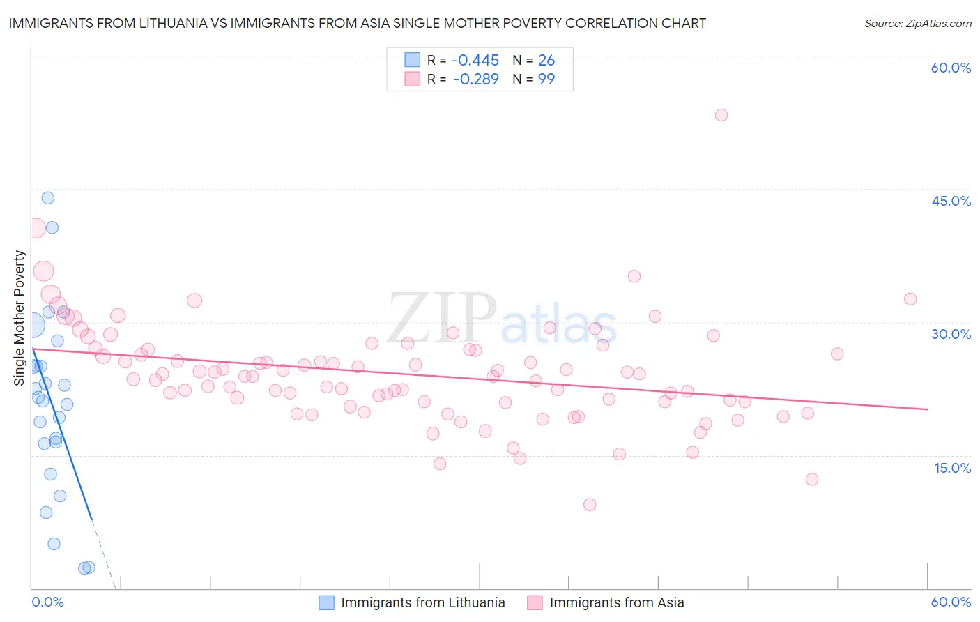 Immigrants from Lithuania vs Immigrants from Asia Single Mother Poverty