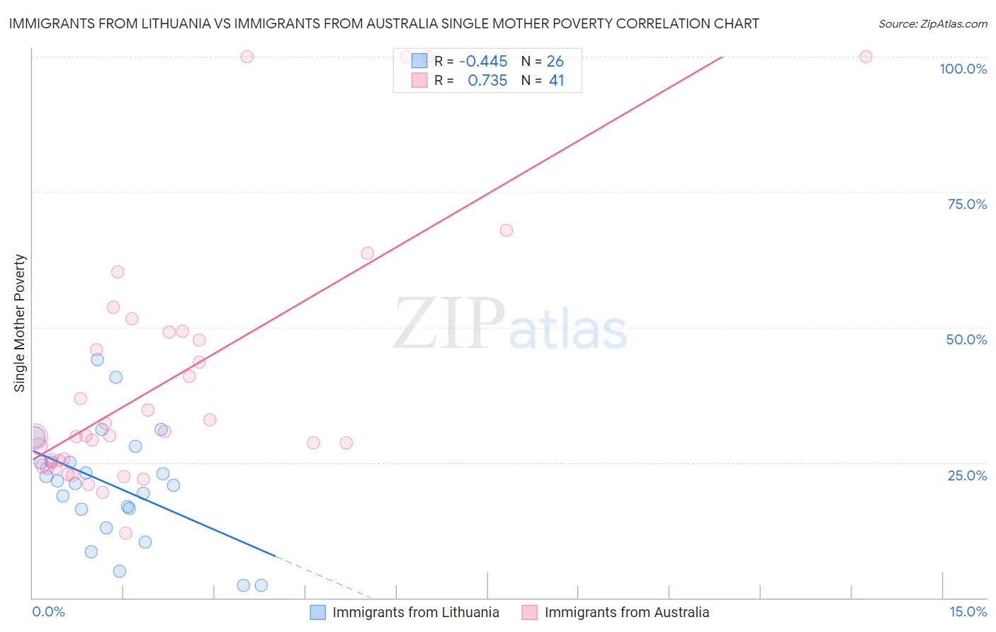 Immigrants from Lithuania vs Immigrants from Australia Single Mother Poverty