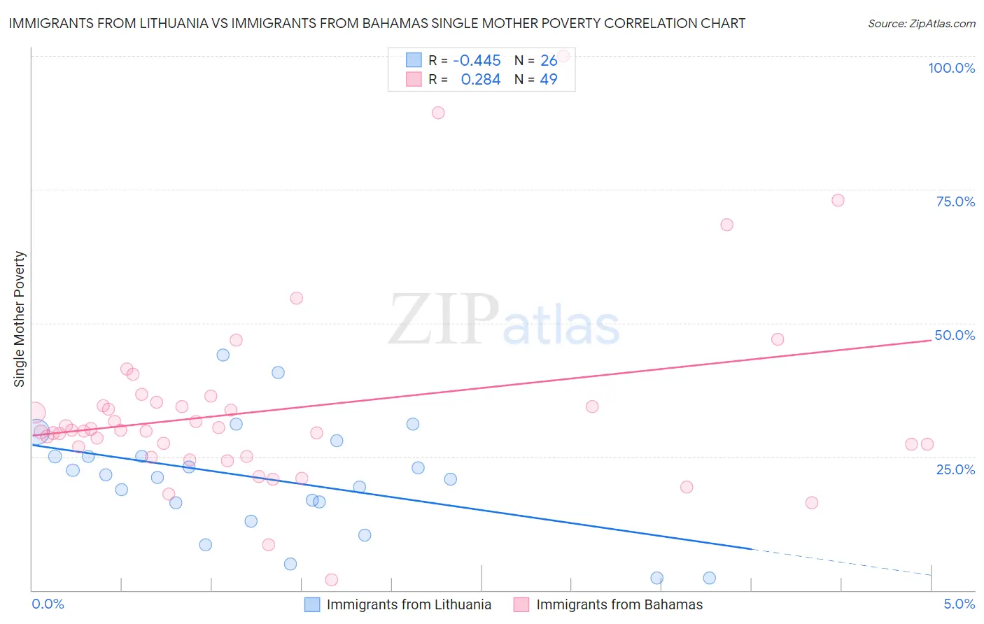 Immigrants from Lithuania vs Immigrants from Bahamas Single Mother Poverty