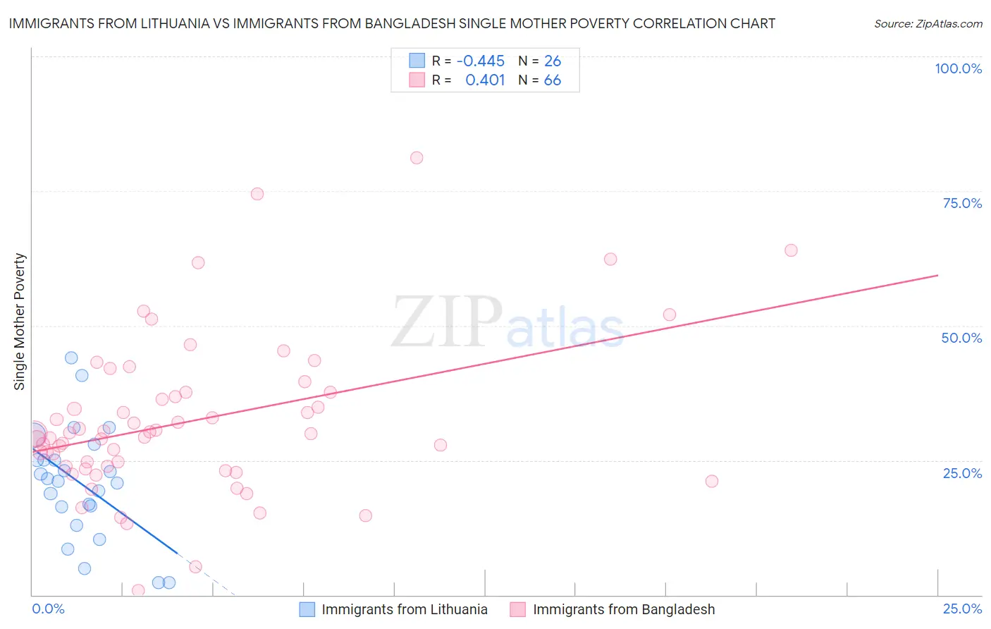 Immigrants from Lithuania vs Immigrants from Bangladesh Single Mother Poverty