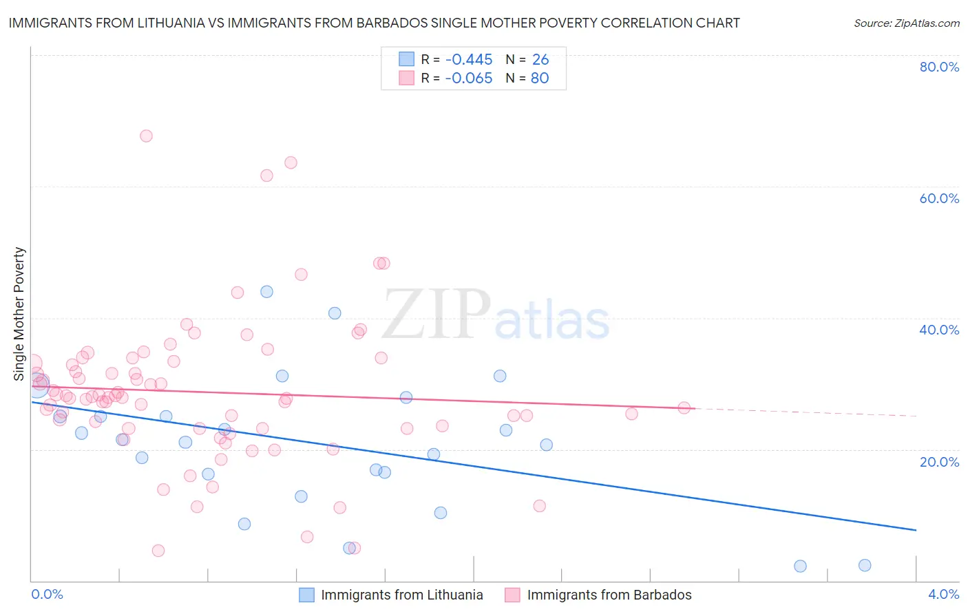Immigrants from Lithuania vs Immigrants from Barbados Single Mother Poverty