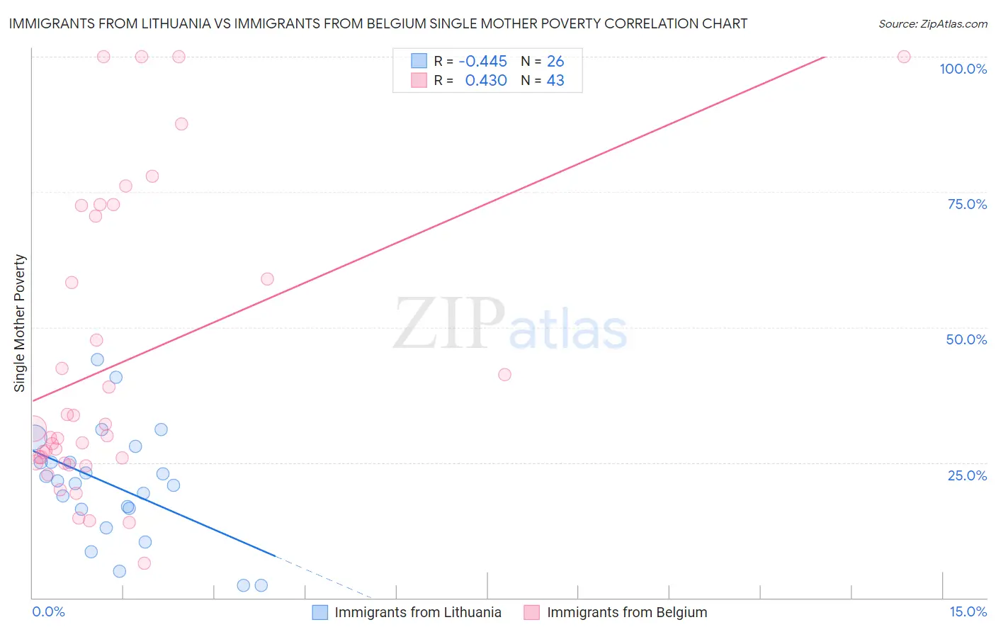 Immigrants from Lithuania vs Immigrants from Belgium Single Mother Poverty