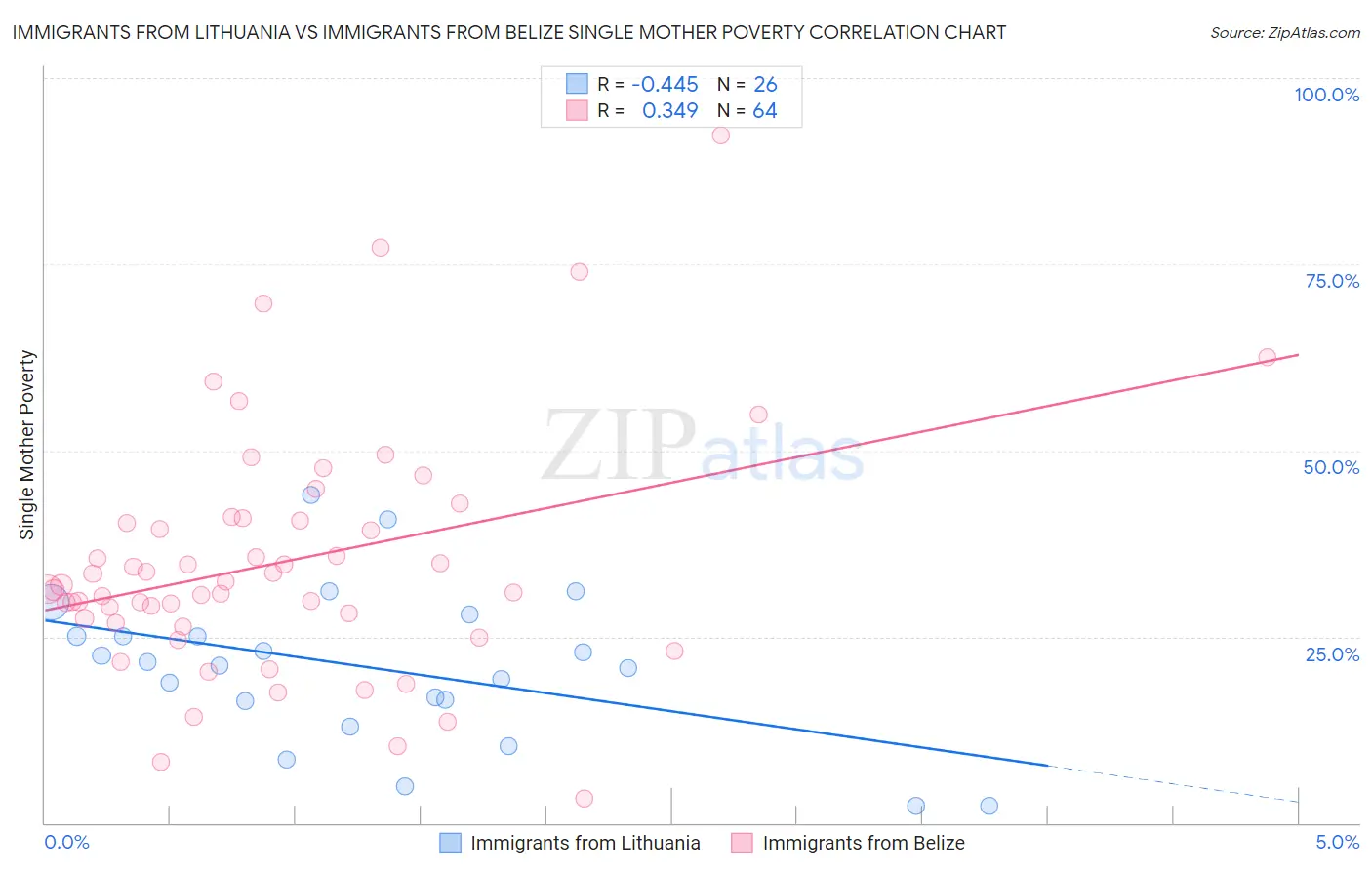 Immigrants from Lithuania vs Immigrants from Belize Single Mother Poverty