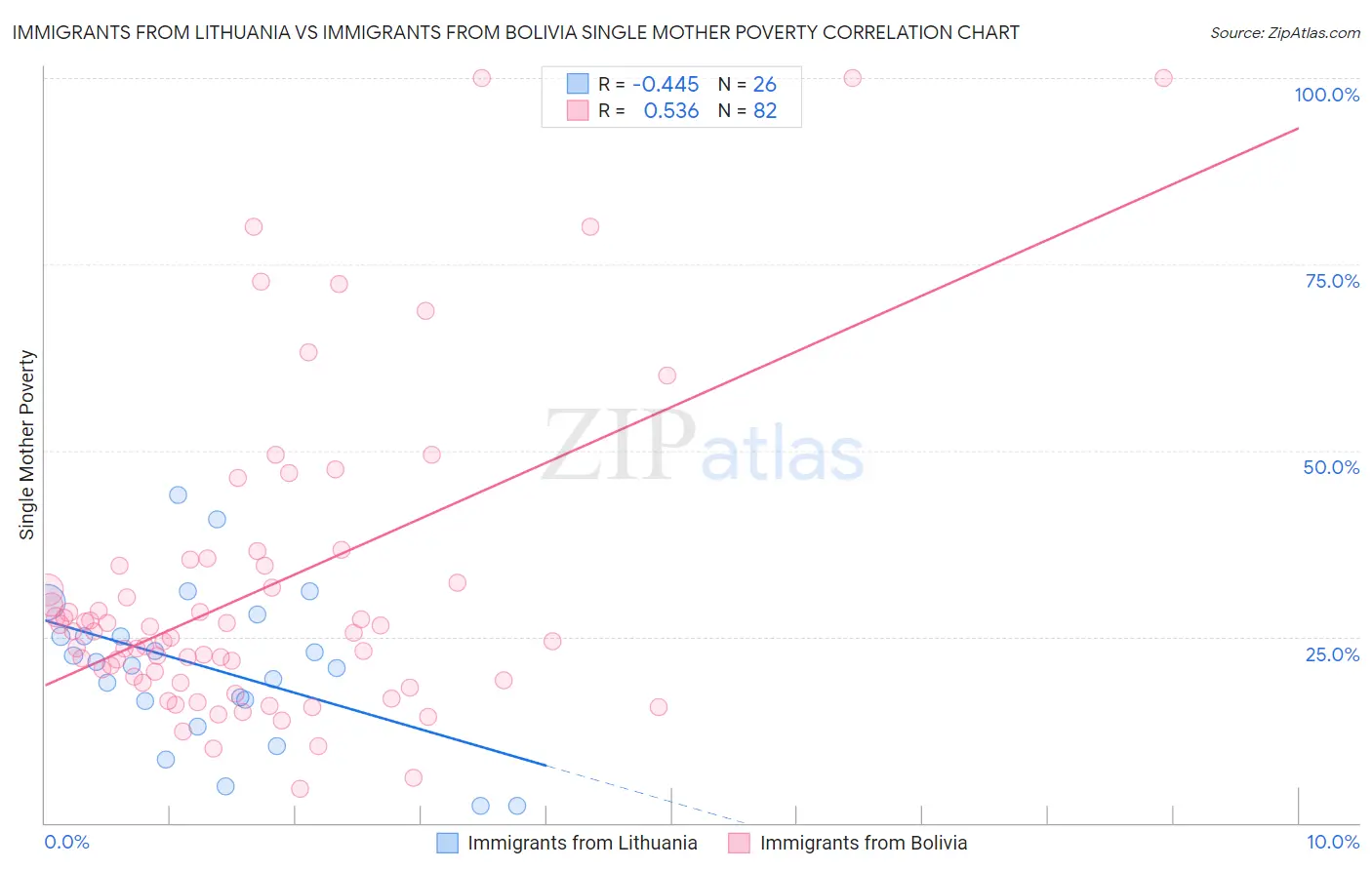 Immigrants from Lithuania vs Immigrants from Bolivia Single Mother Poverty