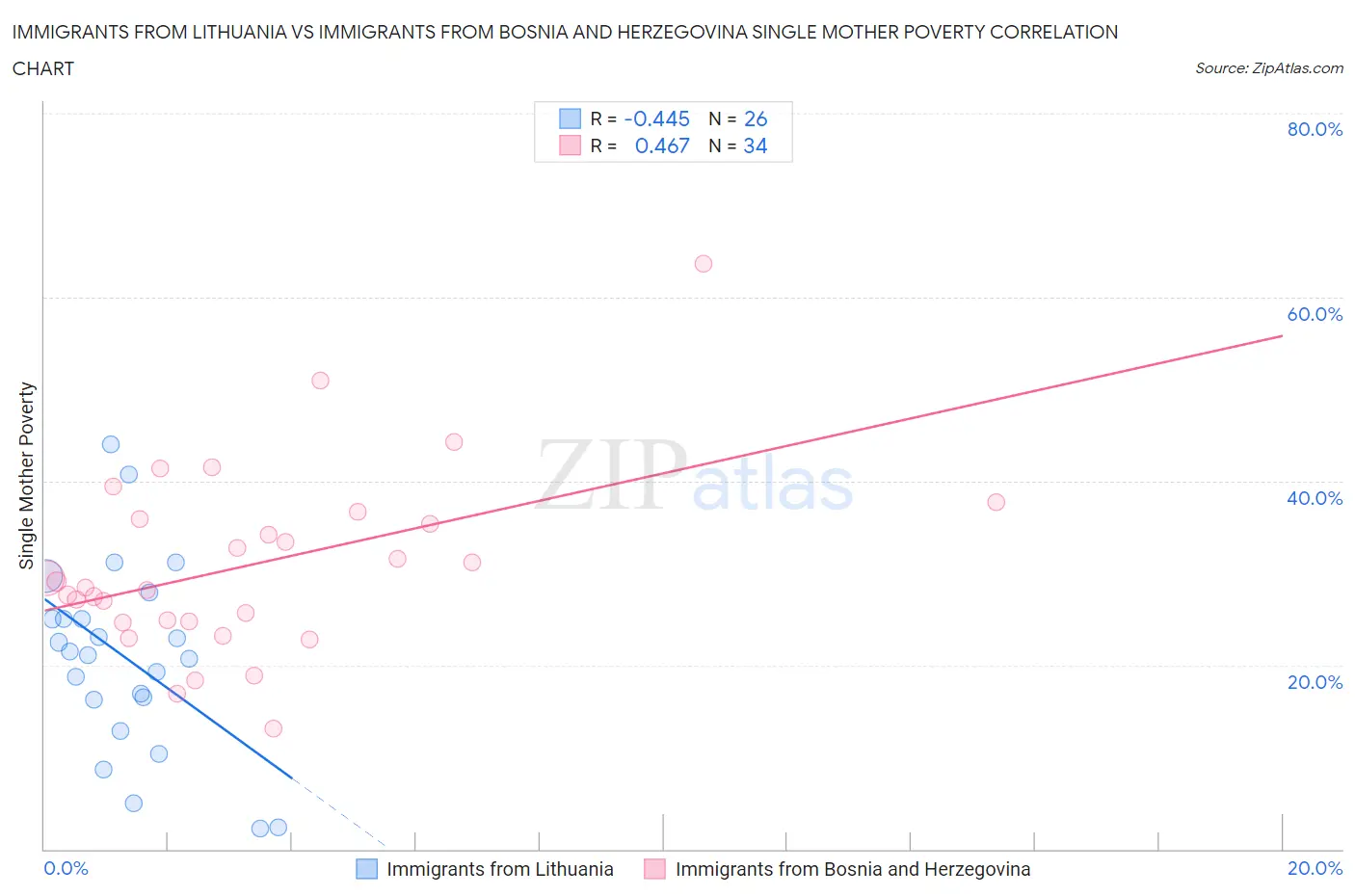 Immigrants from Lithuania vs Immigrants from Bosnia and Herzegovina Single Mother Poverty