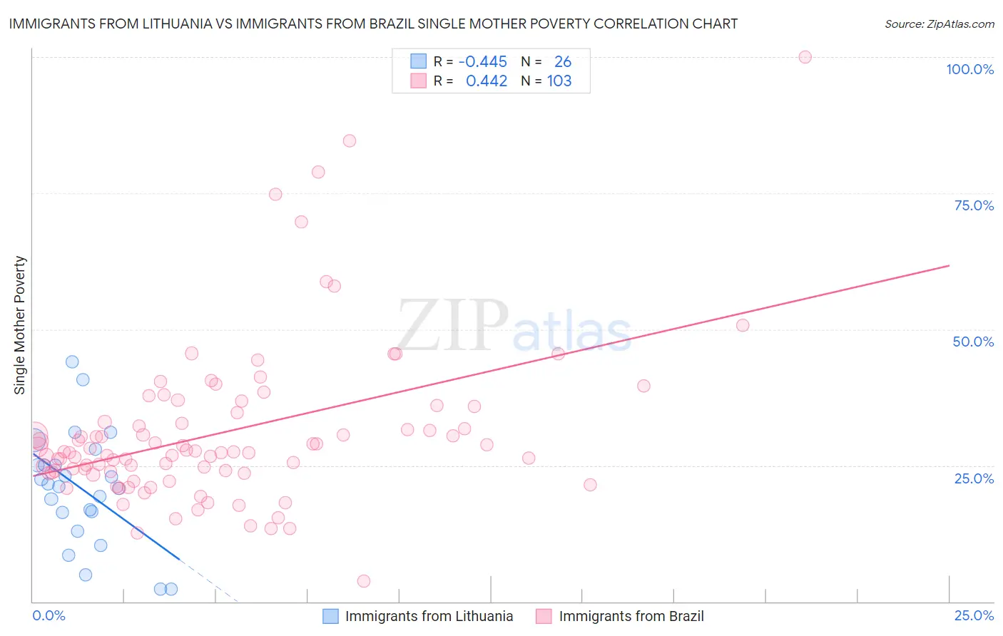 Immigrants from Lithuania vs Immigrants from Brazil Single Mother Poverty