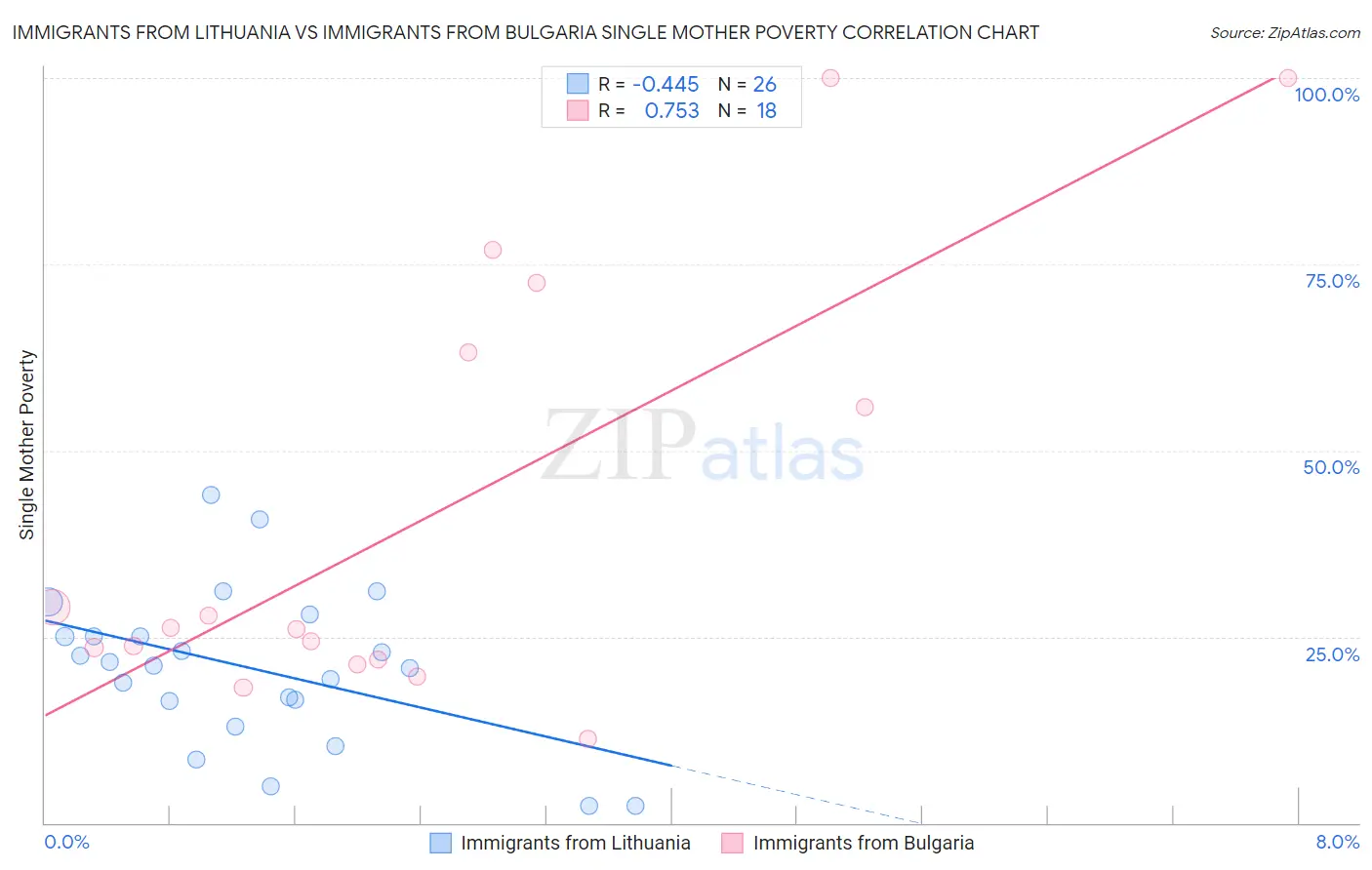 Immigrants from Lithuania vs Immigrants from Bulgaria Single Mother Poverty