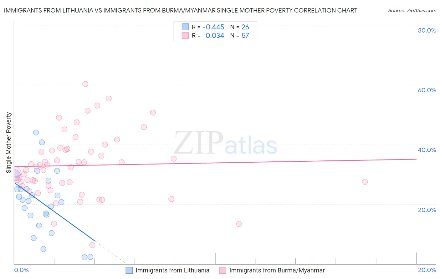 Immigrants from Lithuania vs Immigrants from Burma/Myanmar Single Mother Poverty