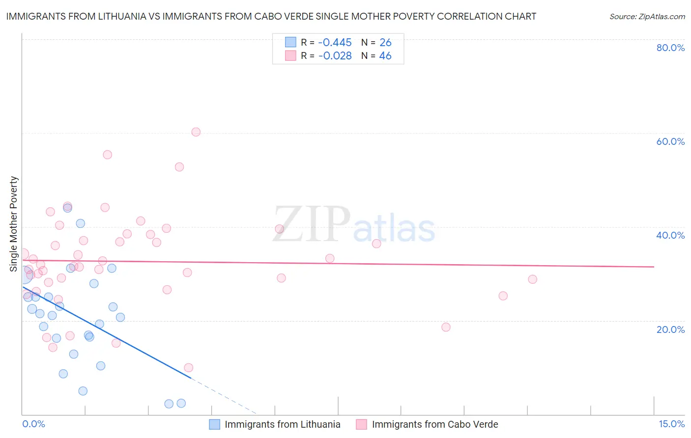 Immigrants from Lithuania vs Immigrants from Cabo Verde Single Mother Poverty