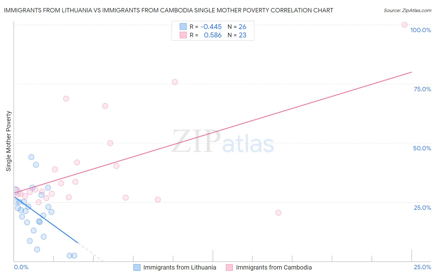 Immigrants from Lithuania vs Immigrants from Cambodia Single Mother Poverty