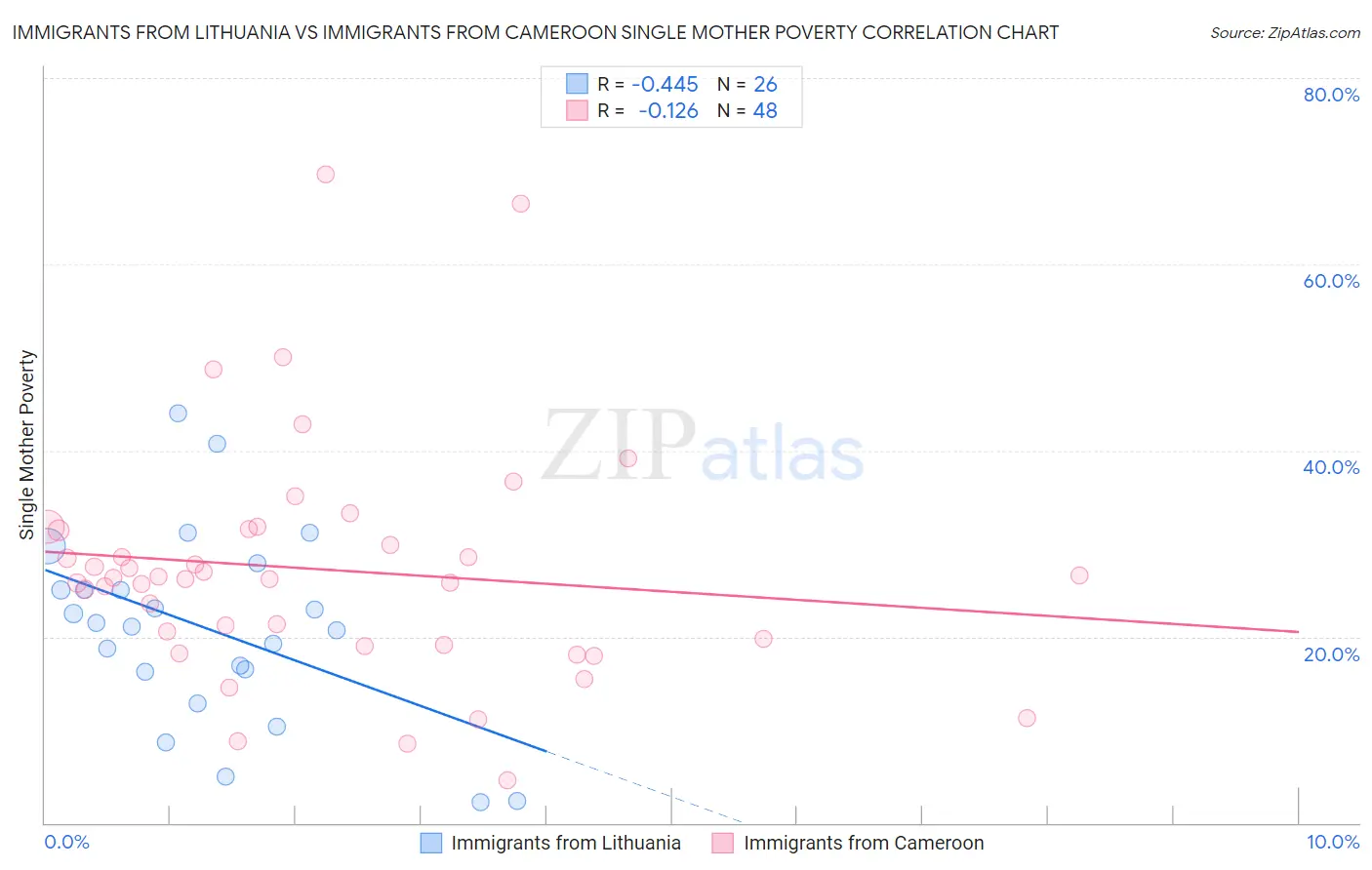 Immigrants from Lithuania vs Immigrants from Cameroon Single Mother Poverty