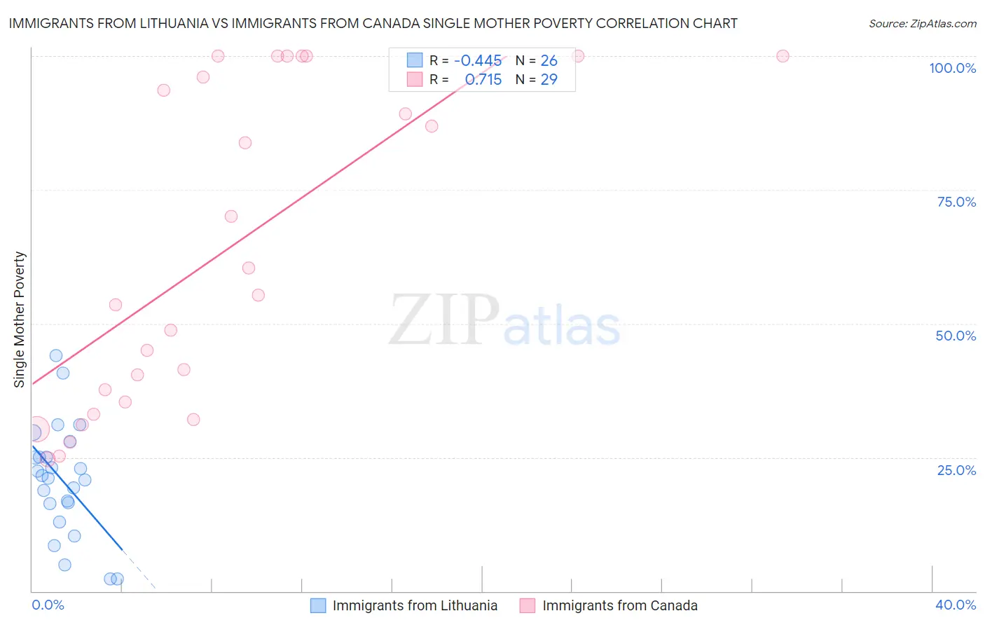 Immigrants from Lithuania vs Immigrants from Canada Single Mother Poverty