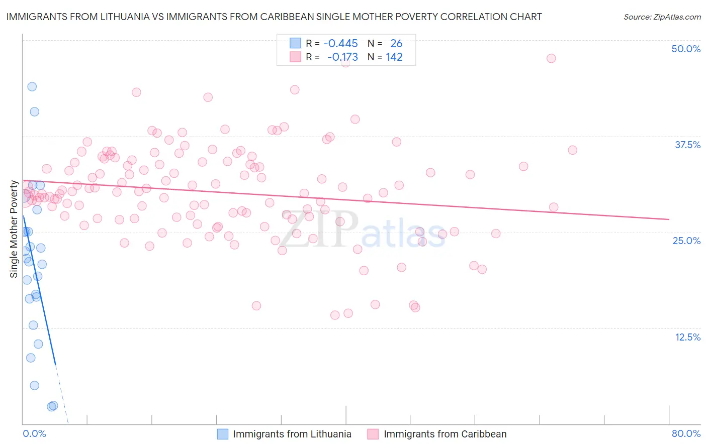 Immigrants from Lithuania vs Immigrants from Caribbean Single Mother Poverty