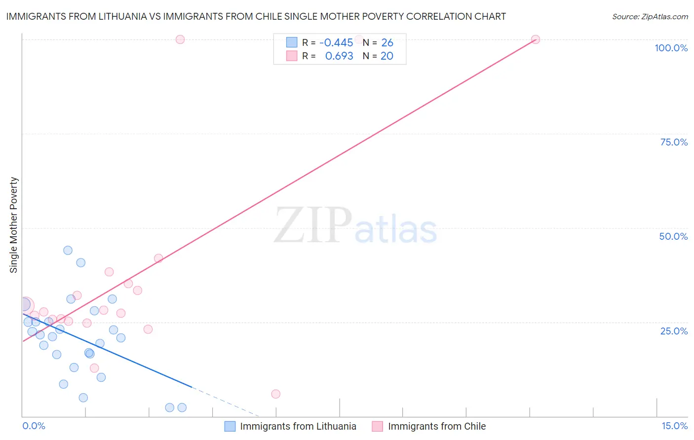 Immigrants from Lithuania vs Immigrants from Chile Single Mother Poverty