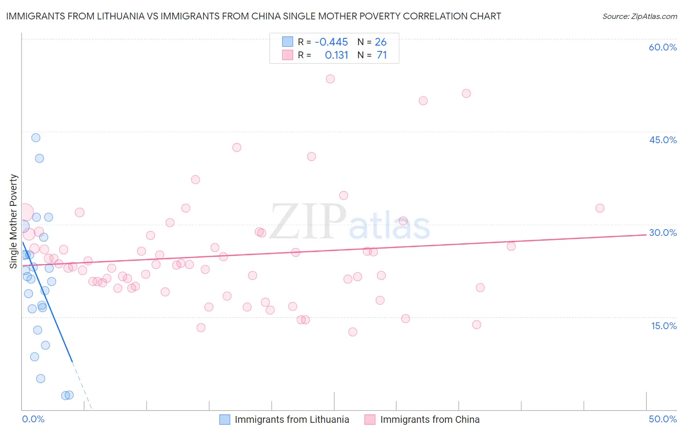 Immigrants from Lithuania vs Immigrants from China Single Mother Poverty