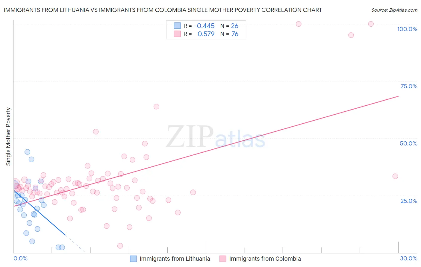 Immigrants from Lithuania vs Immigrants from Colombia Single Mother Poverty