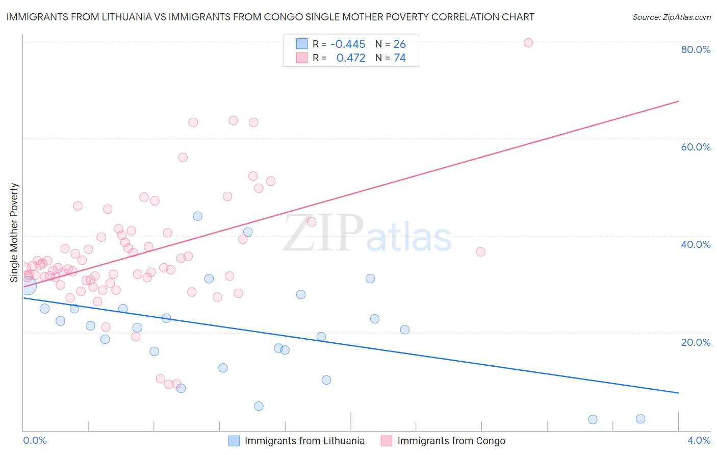 Immigrants from Lithuania vs Immigrants from Congo Single Mother Poverty