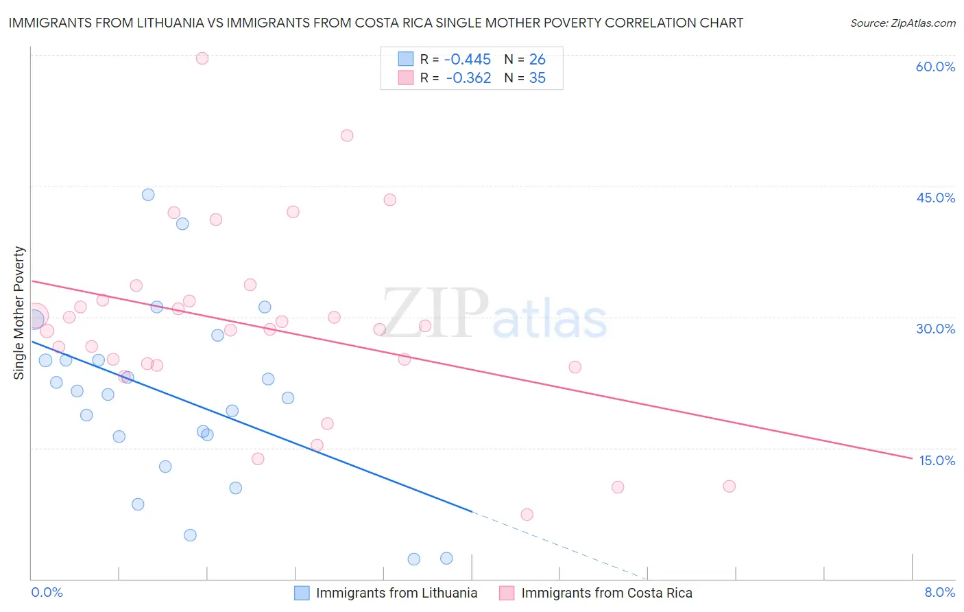 Immigrants from Lithuania vs Immigrants from Costa Rica Single Mother Poverty