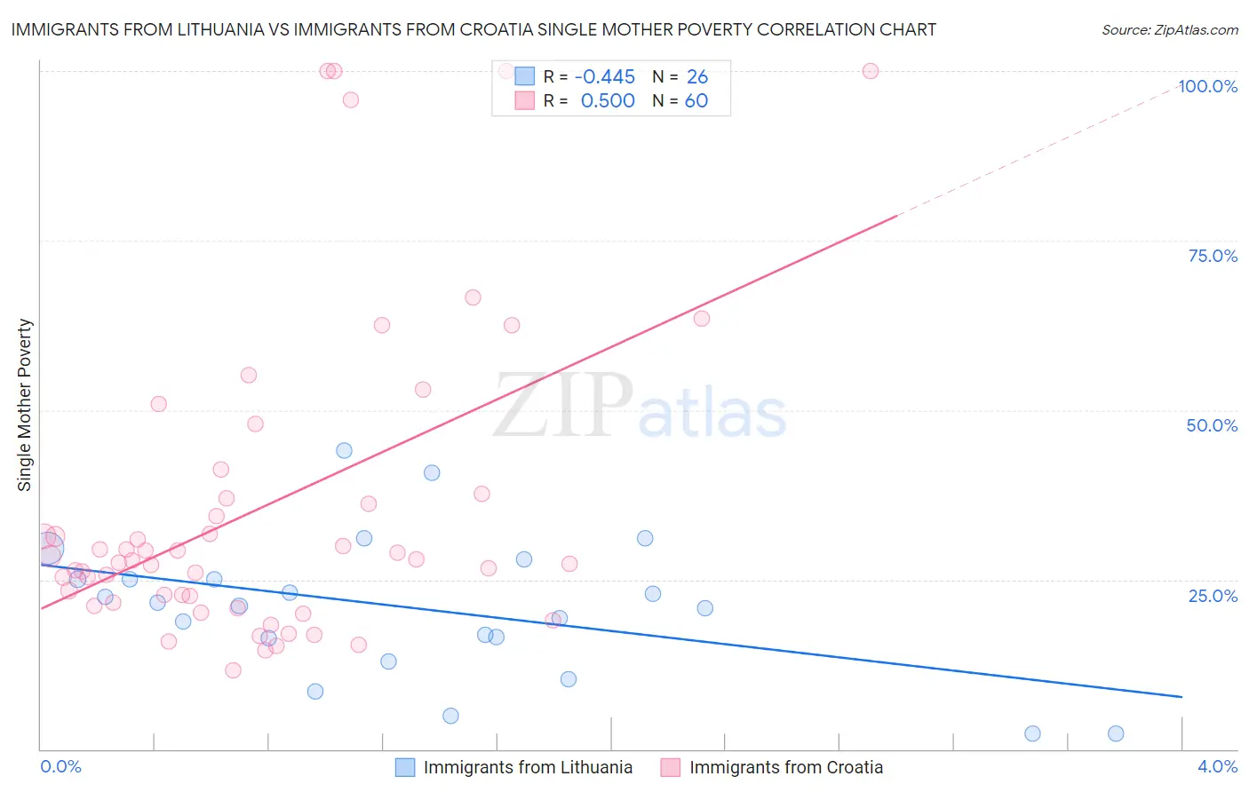 Immigrants from Lithuania vs Immigrants from Croatia Single Mother Poverty