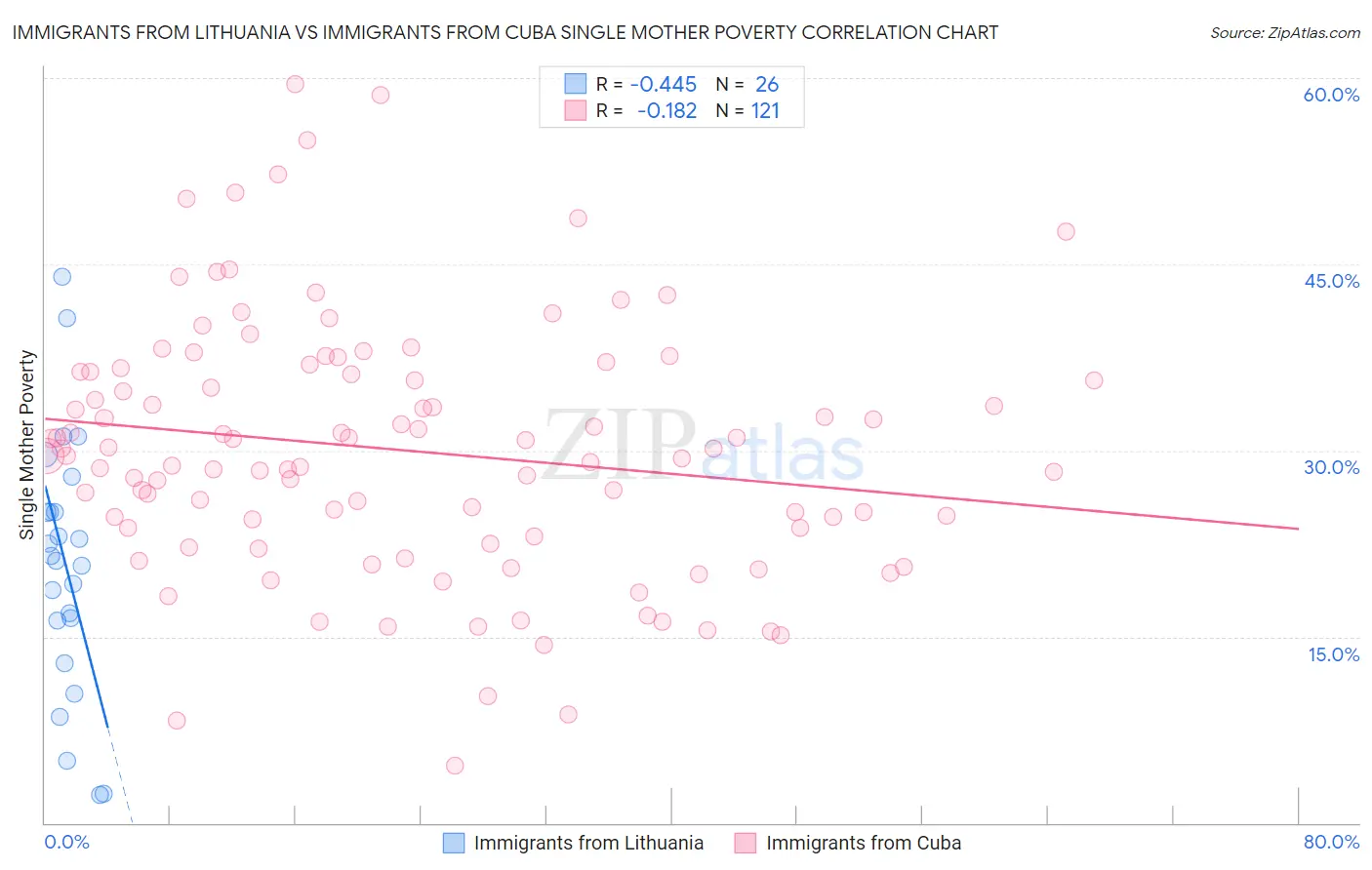 Immigrants from Lithuania vs Immigrants from Cuba Single Mother Poverty