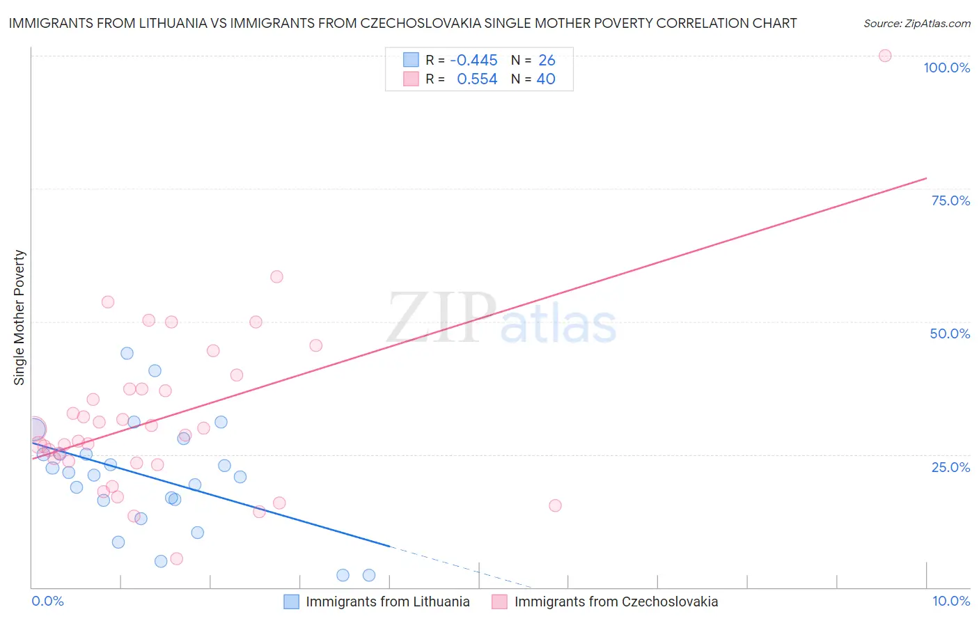 Immigrants from Lithuania vs Immigrants from Czechoslovakia Single Mother Poverty