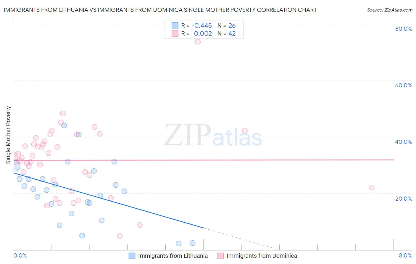Immigrants from Lithuania vs Immigrants from Dominica Single Mother Poverty