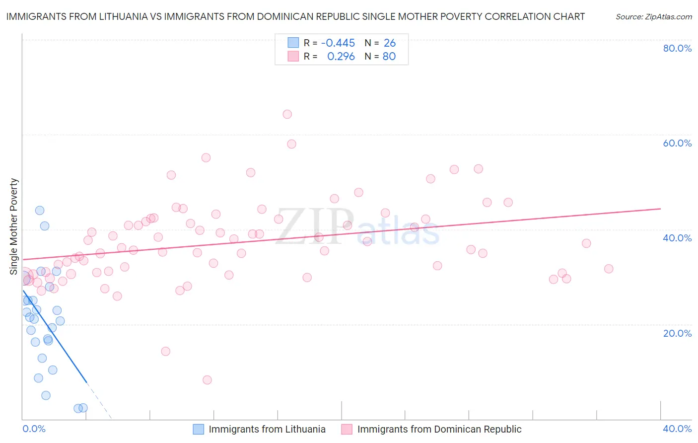 Immigrants from Lithuania vs Immigrants from Dominican Republic Single Mother Poverty