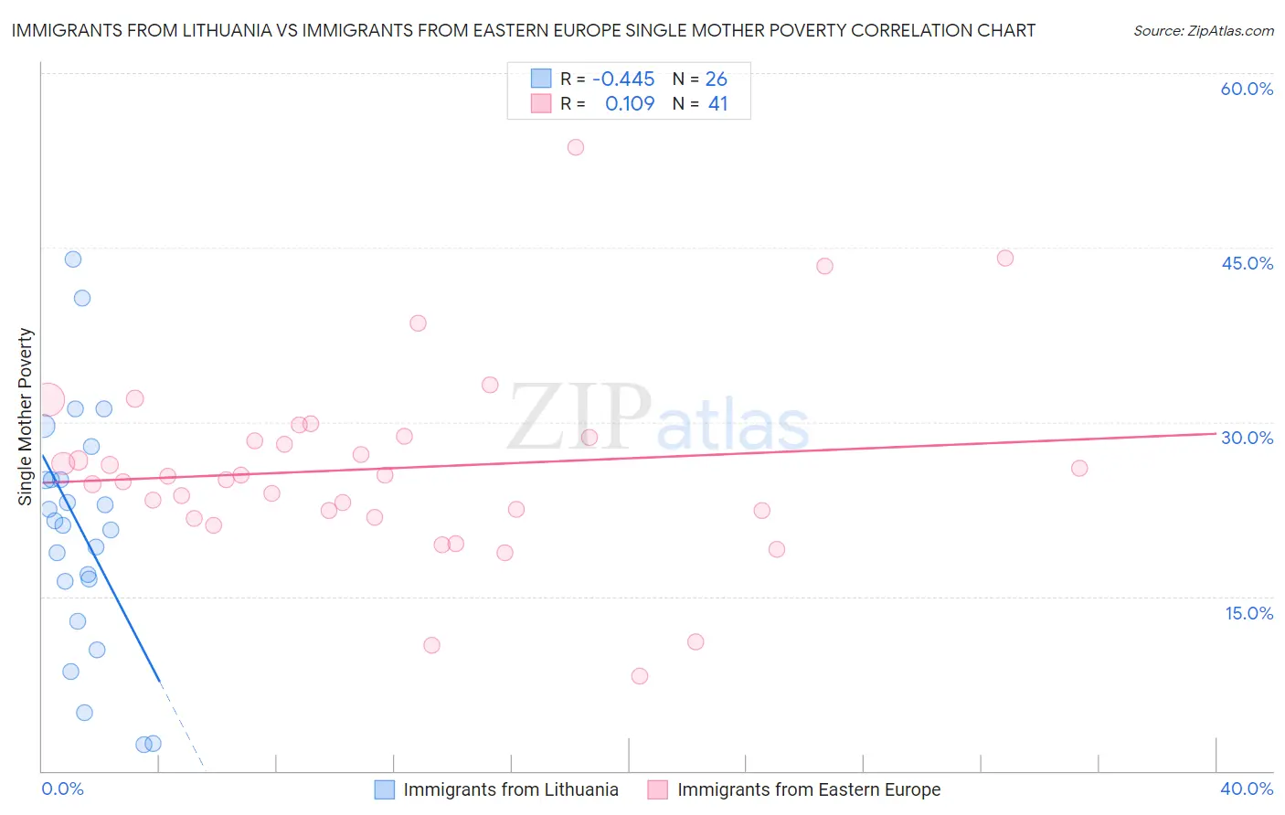Immigrants from Lithuania vs Immigrants from Eastern Europe Single Mother Poverty