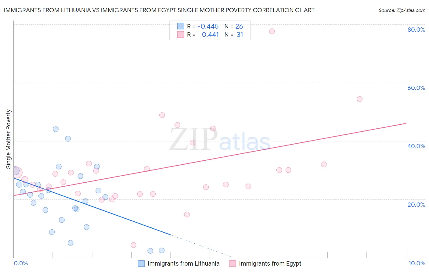Immigrants from Lithuania vs Immigrants from Egypt Single Mother Poverty