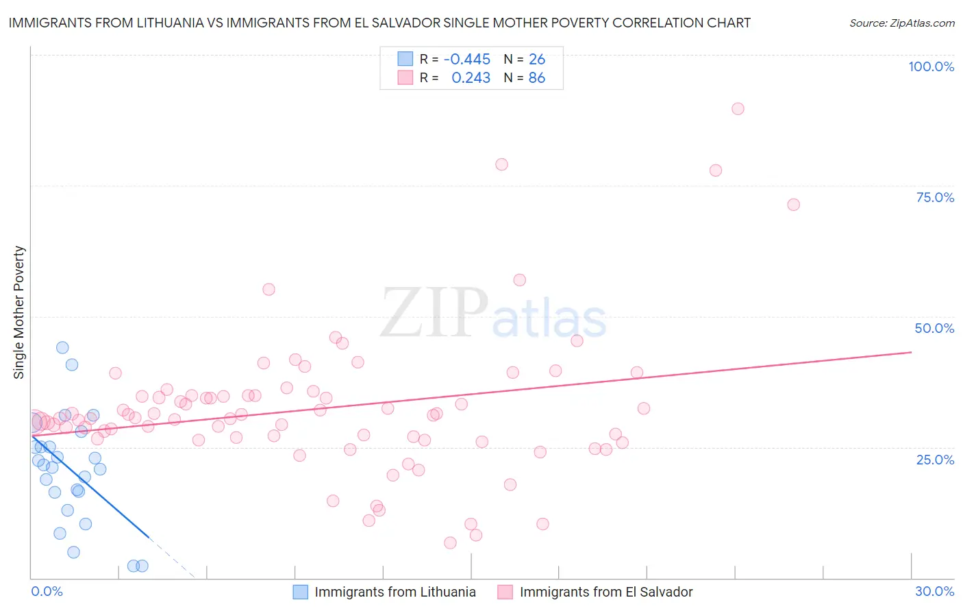 Immigrants from Lithuania vs Immigrants from El Salvador Single Mother Poverty
